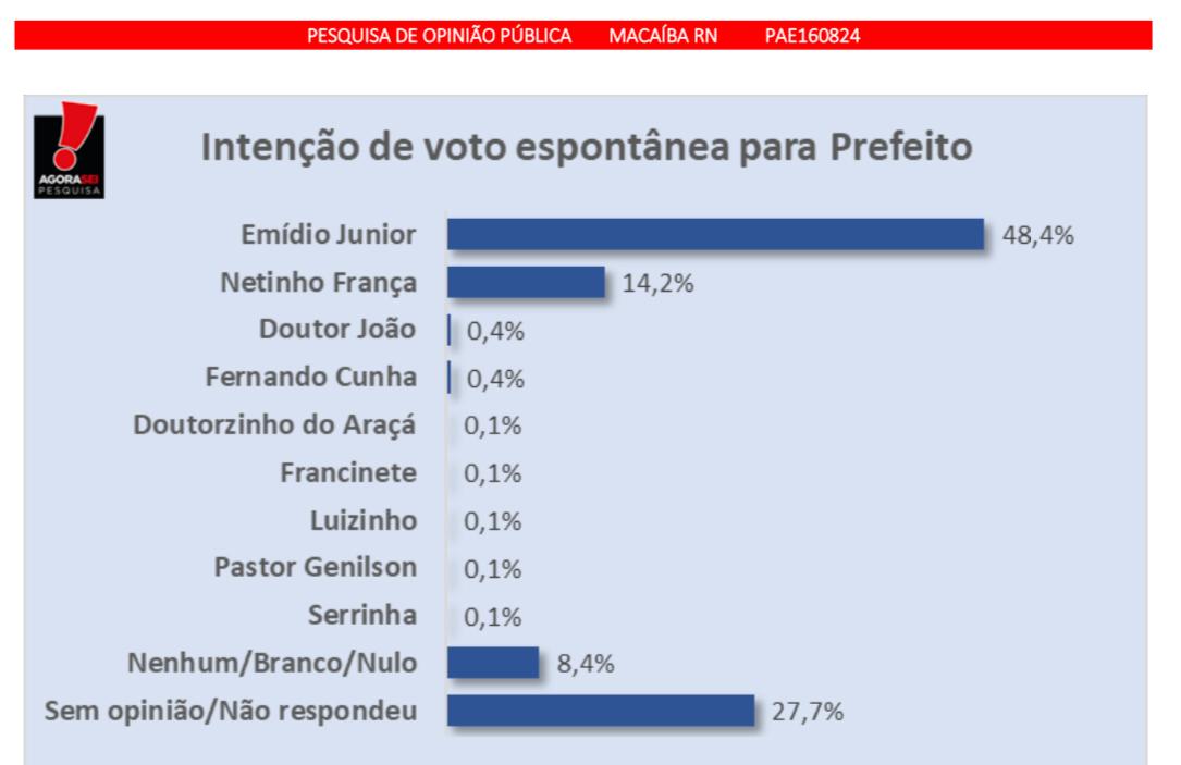 Macaíba/Agora Sei: Emídio Júnior lidera com ampla vantagem e tem 56,2% contra 24,3% de Netinho França