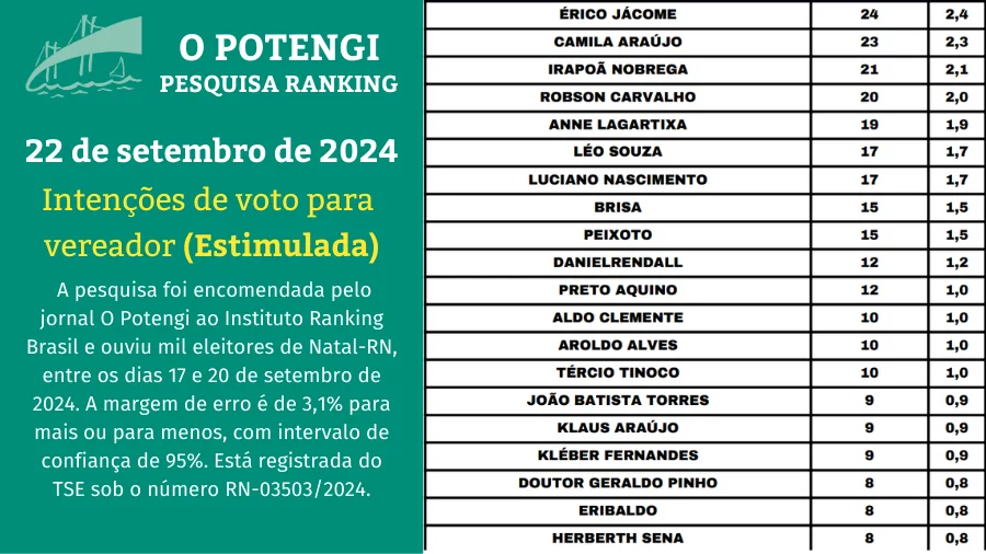 Eriko Jácome lidera intenções de voto para vereador e outros 124 nomes foram citados pelos eleitores de Natal