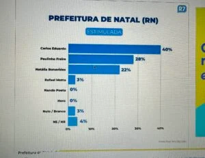 Em pesquisa divulgada pela TV Record, Carlos Eduardo tem 40% contra 28% de Paulinho Freire