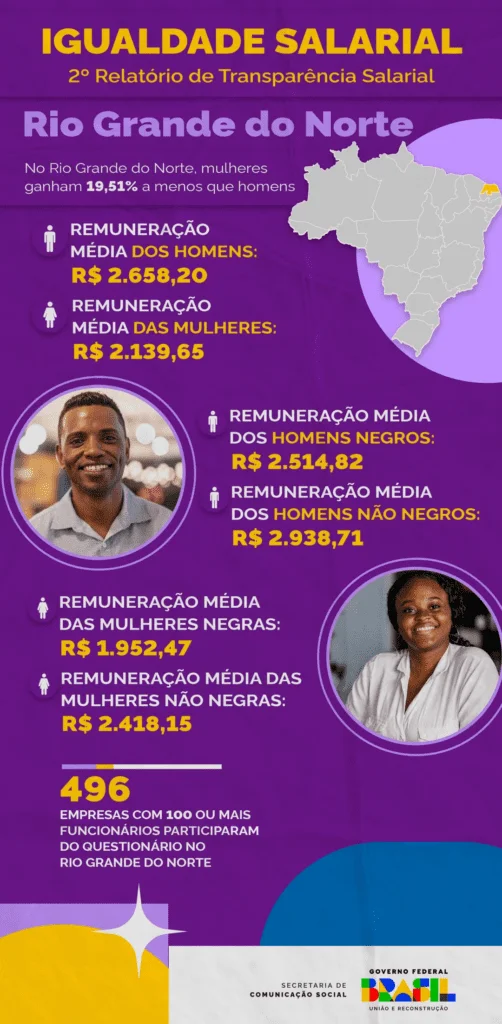 Mulheres ganham, em média, 19,5% a menos que homens no Rio Grande do Norte