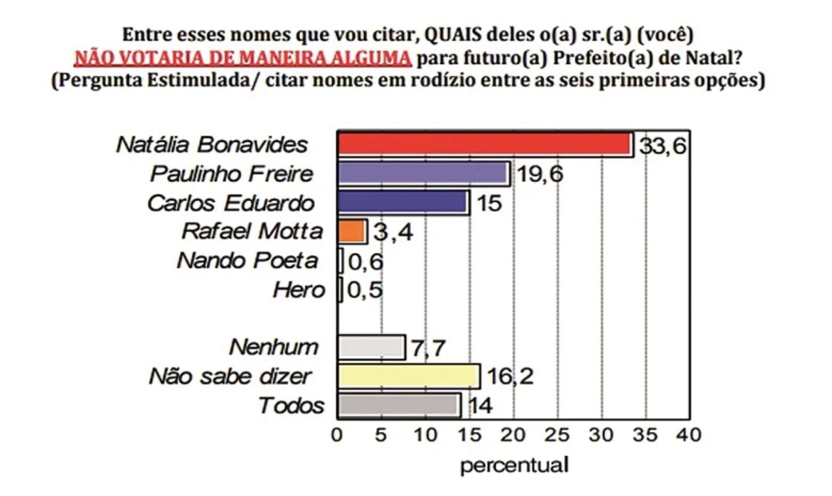 Consult/TN: Natália Bonavides tem maior índice de rejeição