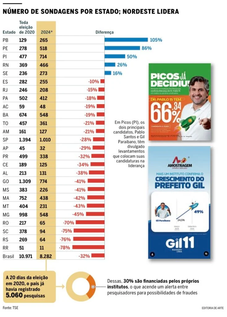 RN é o quarto estado com mais pesquisas eleitorais realizadas, aponta levantamento