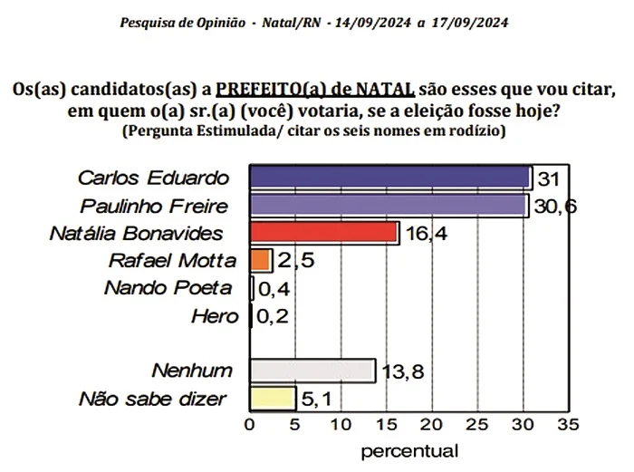 Pesquisa TN Consult: vantagem de Carlos Eduardo sobre Paulinho cai a 0,4%