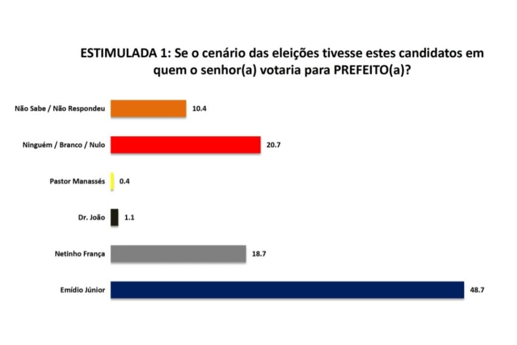 PESQUISA SETA/ MACAÍBA/ ESTIMULADA: Emídio Júnior lidera com folga com 48,7% das intenções de voto contra 18,7% de Netinho França
