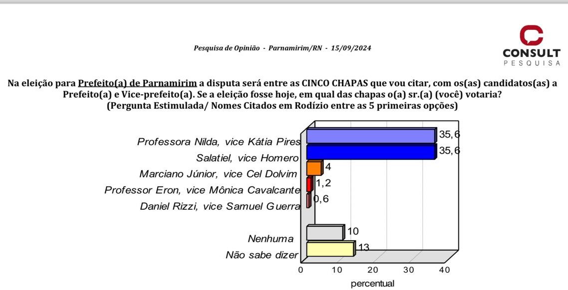 Consult/TV Ponta Negra mostra Salatiel e Homero estão rigorosamente empatados com Nilda e Kátia