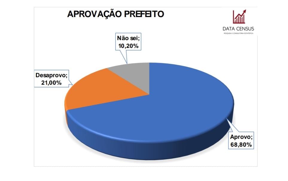 DATA CENSUS/SENADINHO: Emídio Júnior tem 60,2% das citações e Netinho França 21,6%