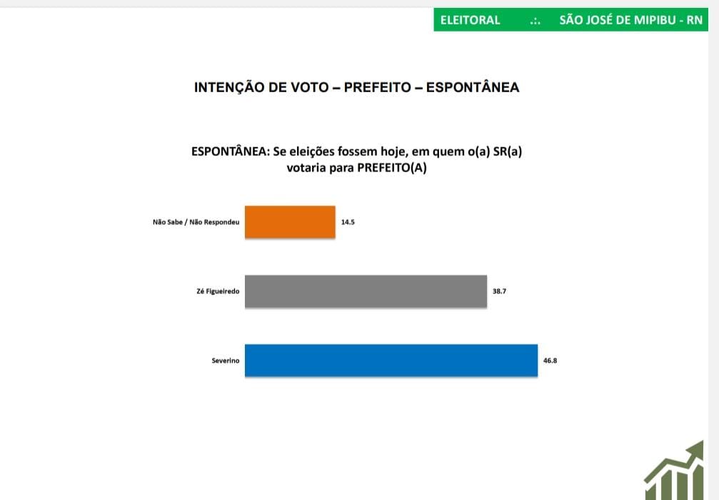 SÃO JOSÉ DE MIPIBU/SETA/BG: Faltando uma semana para a eleição, Severino Rodrigues segue na liderança