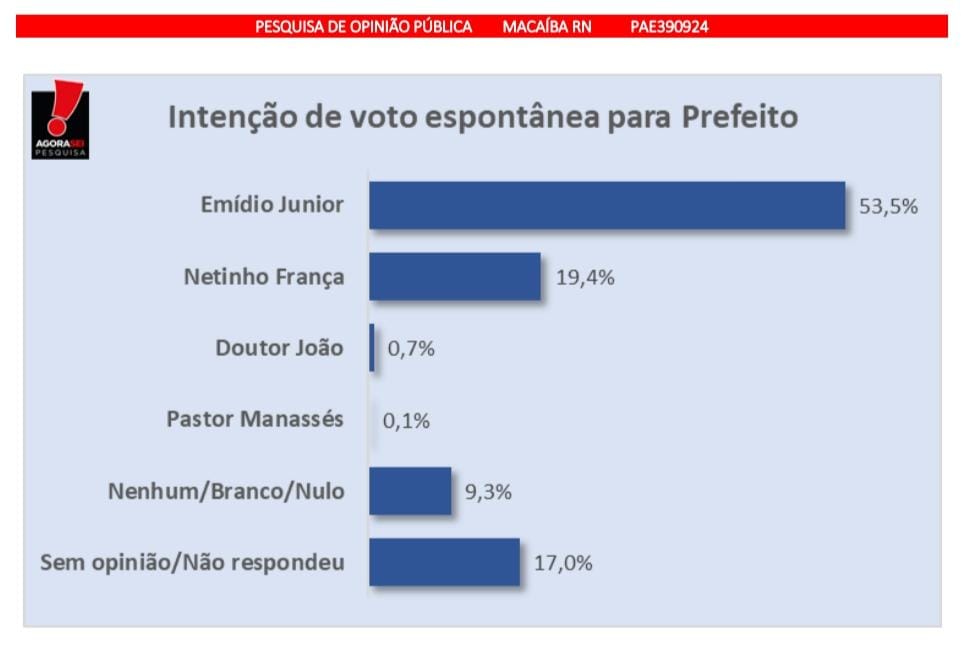 MACAÍBA/BLOG GUSTAVO NEGREIROS/AGORA SEI: Pesquisa aponta vitória do prefeito Emídio Júnior com 70,4% dos votos válidos