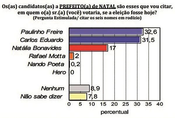 Pela primeira vez, Paulinho Freire passa Carlos Eduardo, aponta pesquisa TN/Consult; confira