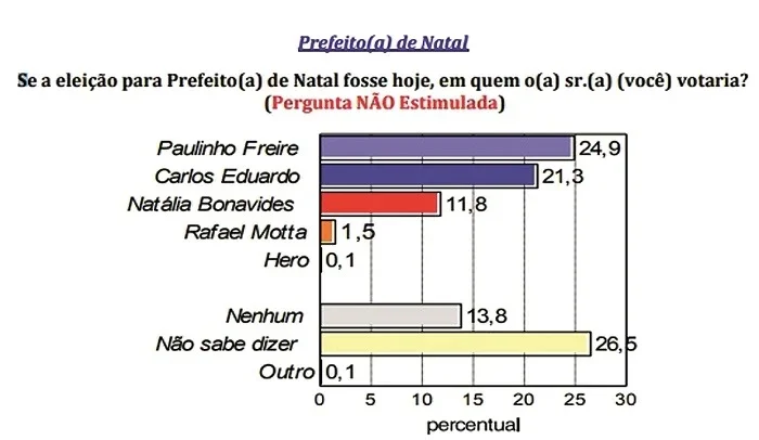 PESQUISA CONSULT/TRIBUNA DO NORTE/ESPONTÂNEA: Paulinho Freire ultrapassa Carlos Eduardo e fica 3,60% à frente