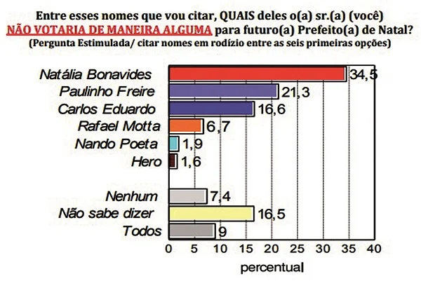 Candidata de Fátima Bezerra, Natália Bonavides segue como a mais rejeitada em Natal, diz pesquisa
