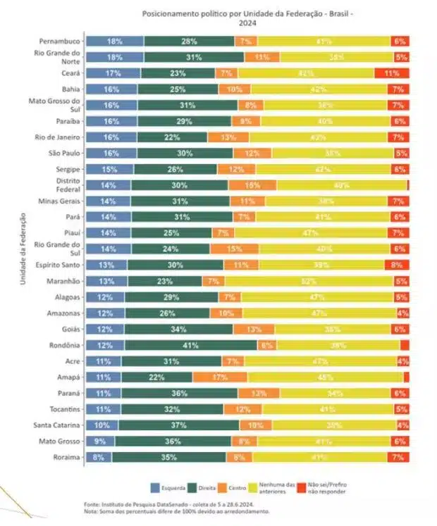 31% dos potiguares se dizem de direita, e 35% não são de nenhum espectro político