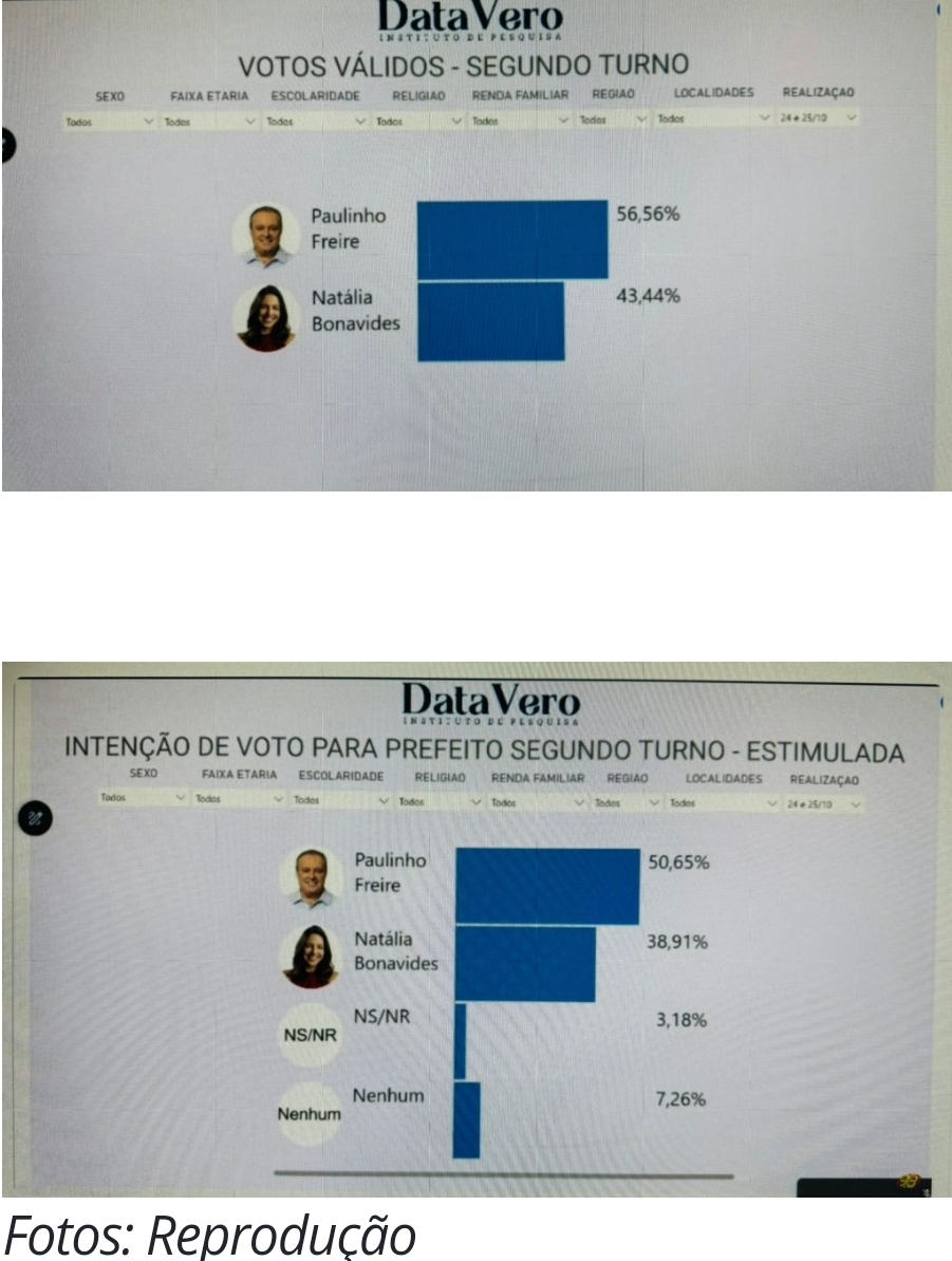 DATA VERO / 98 FM: Mais uma pesquisa anuncia derrota de Natália; Paulinho cresce 100% em três dias