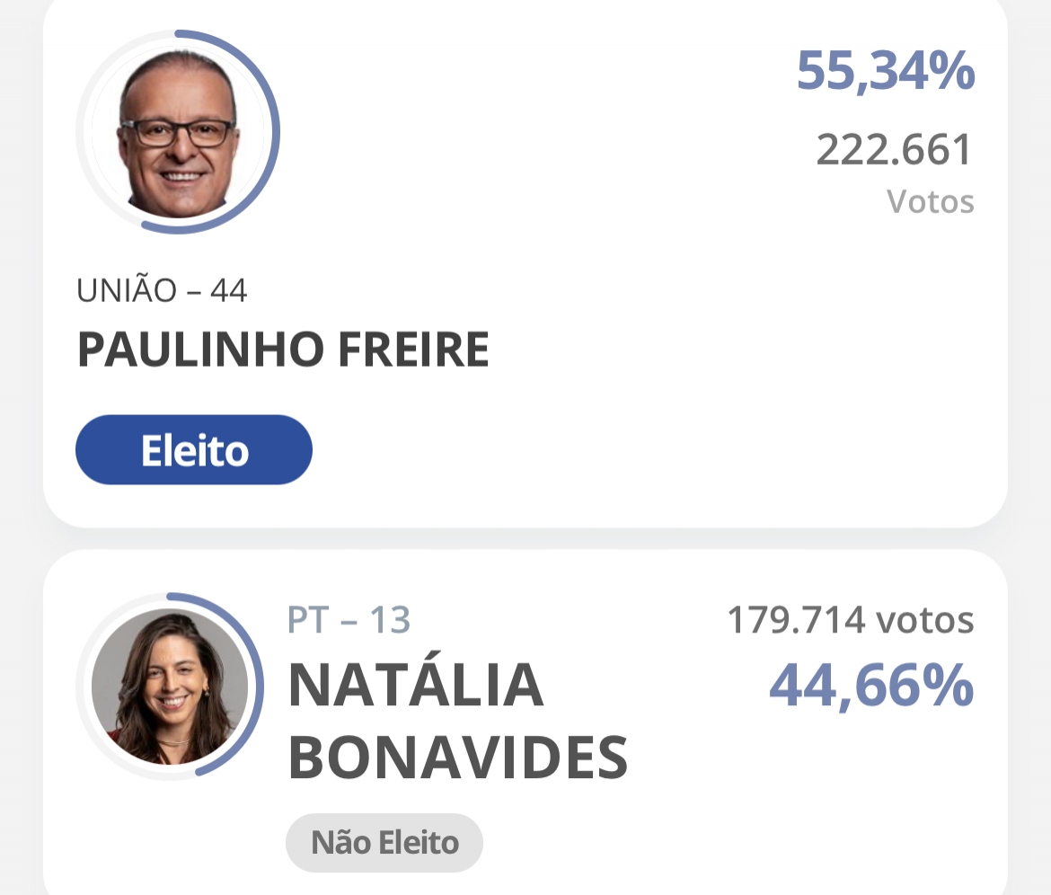 Como ficam os institutos que na véspera das eleições afirmaram empate técnico entre Paulinho e Natália?