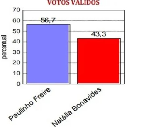 CONSULT: Pesquisa mostra Paulinho com vantagem de 13,4% e sinaliza que eleitor de Natália vai 'perder o voto'
