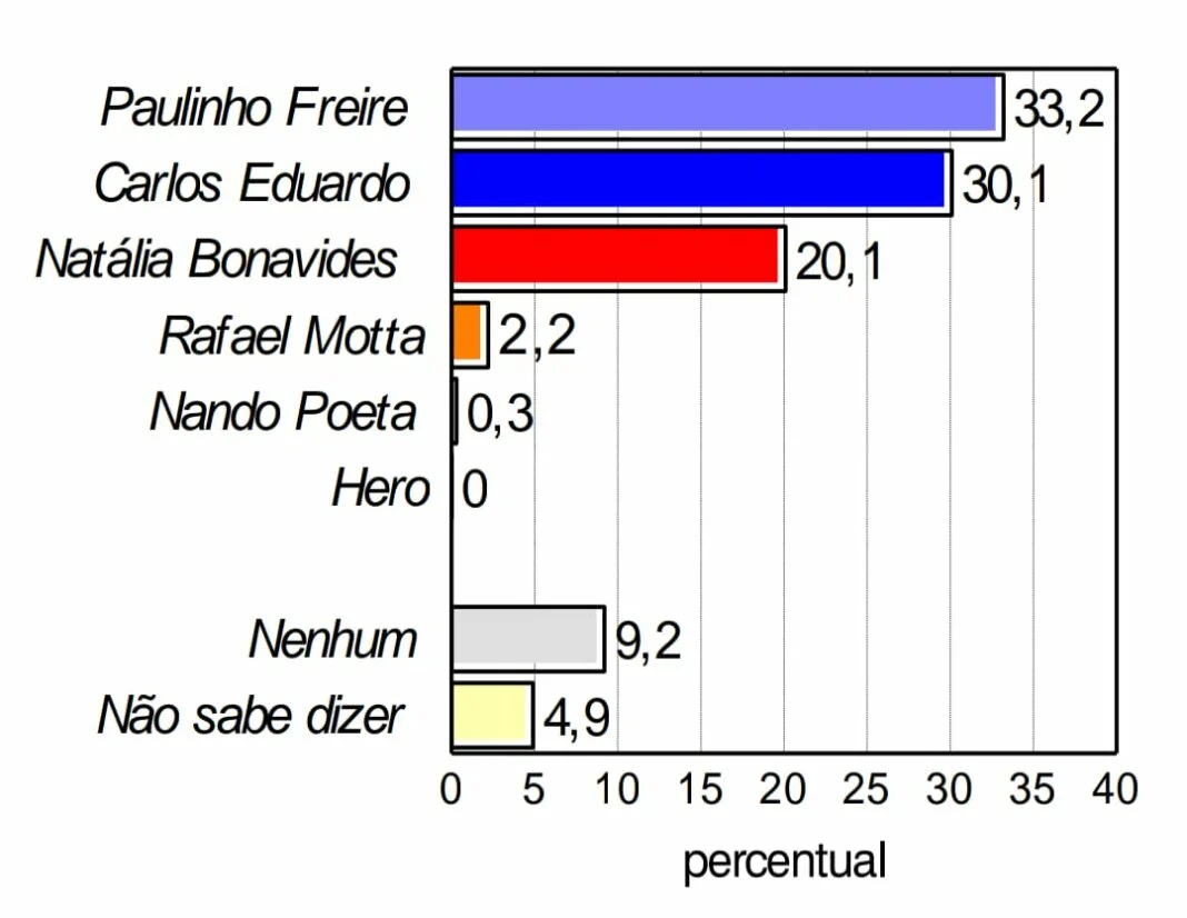 Consult confirma que Natália não vai para o segundo turno, que será entre Paulinho e Carlos