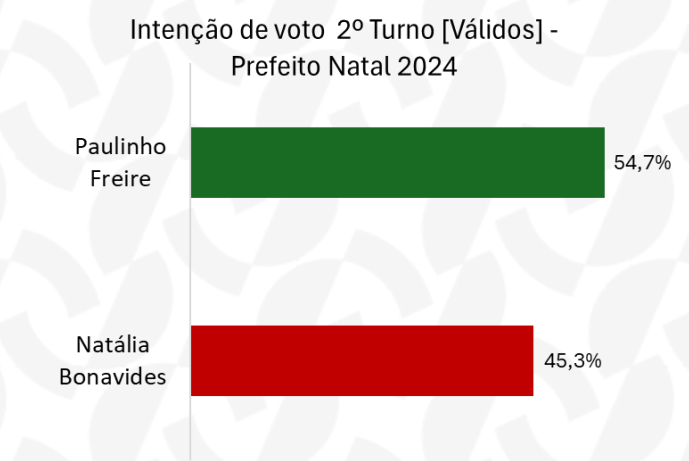 PESQUISA AFFARE/ NATAL/ VOTOS VÁLIDOS: Paulinho chega a 54,7% e abre 9,4% de vantagem para Natália Bonavides