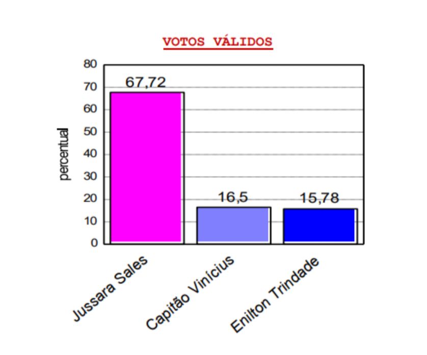 Pesquisa Consult em Extremoz: Jussara alcança 67,7% dos votos válidos. Vinícius tem 16,5% e Enilton 15,7%