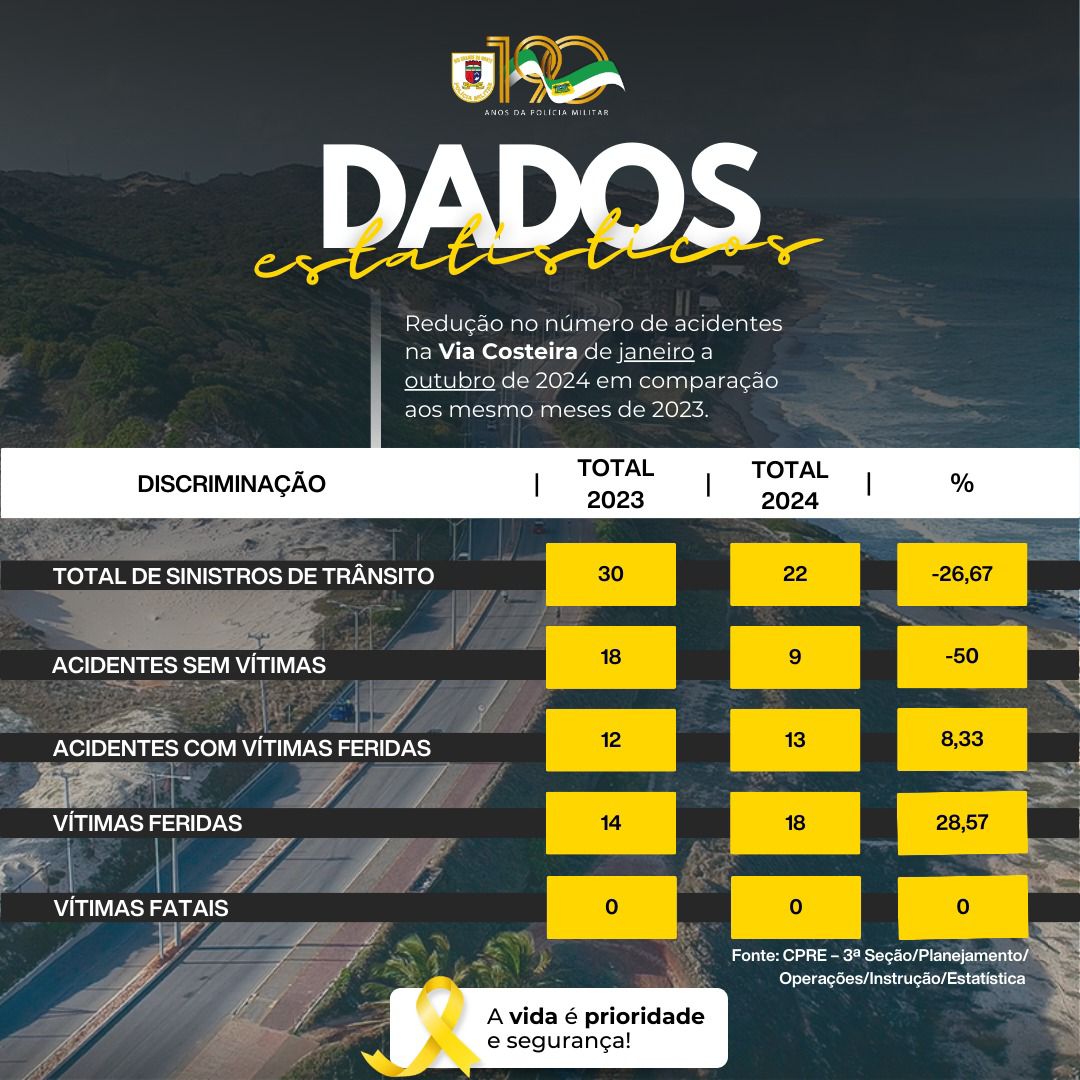 PM registra redução de quase 30% no número de acidentes na Via Costeira de Natal