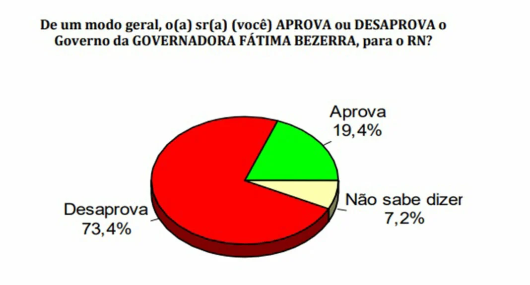 PERSONA NON GRATA: Fátima é desaprovada por 73,40% e Lula por 55,20%, mostra pesquisa TN Consult