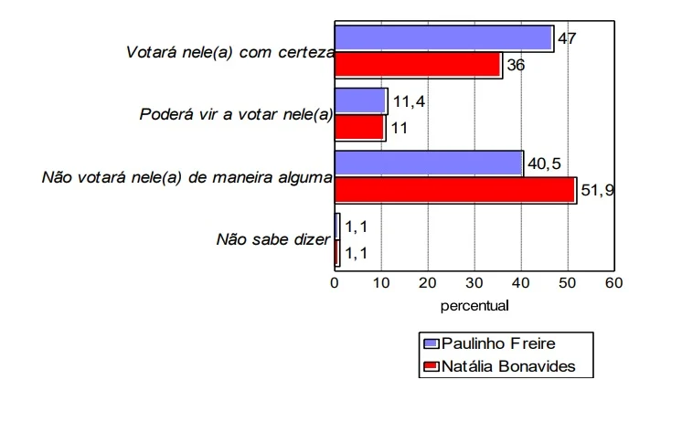 Rejeição de Natália Bonavides alcança índice de 51,9% e frustra sonho petista em Natal