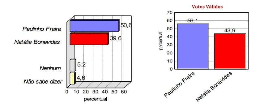 Pesquisa TN Consult tranquiliza Natal na reta final de campanha: Paulinho Freire tem 56,1% e Natália Bonavides 43,9%