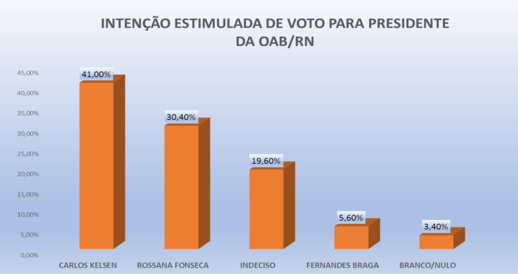 PESQUISA OAB-RN/ PERFIL/ JUSTIÇA POTIGUAR/ ESTIMULADA: Carlos Kelsen tem 41% e abre quase 11% contra Rossana que tem 30,4% e 5,6% de Fernandes Braga