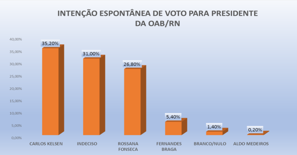 PESQUISA OAB-RN/ PERFIL/ JUSTIÇA POTIGUAR/ ESPONTÂNEA: Carlos Kelsen tem 35,2% contra 26,8% de Rossana e 5,4% de Fernandes Braga