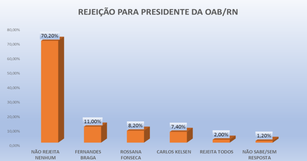 PESQUISA OAB-RN/ PERFIL/ JUSTIÇA POTIGUAR/ REJEIÇÃO: Fernandes Braga e Rossana são os mais rejeitados