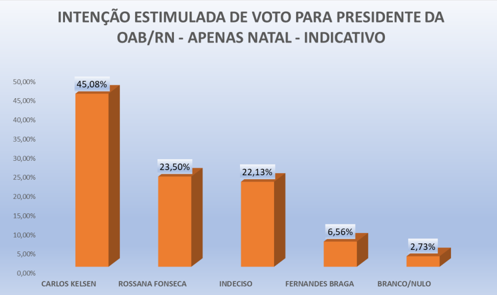 PESQUISA OAB-RN/ PERFIL/ JUSTIÇA POTIGUAR/ NATAL: Carlos Kelsen tem 45% contra 23,5% de Rossana e 6,5% de Fernandes Braga