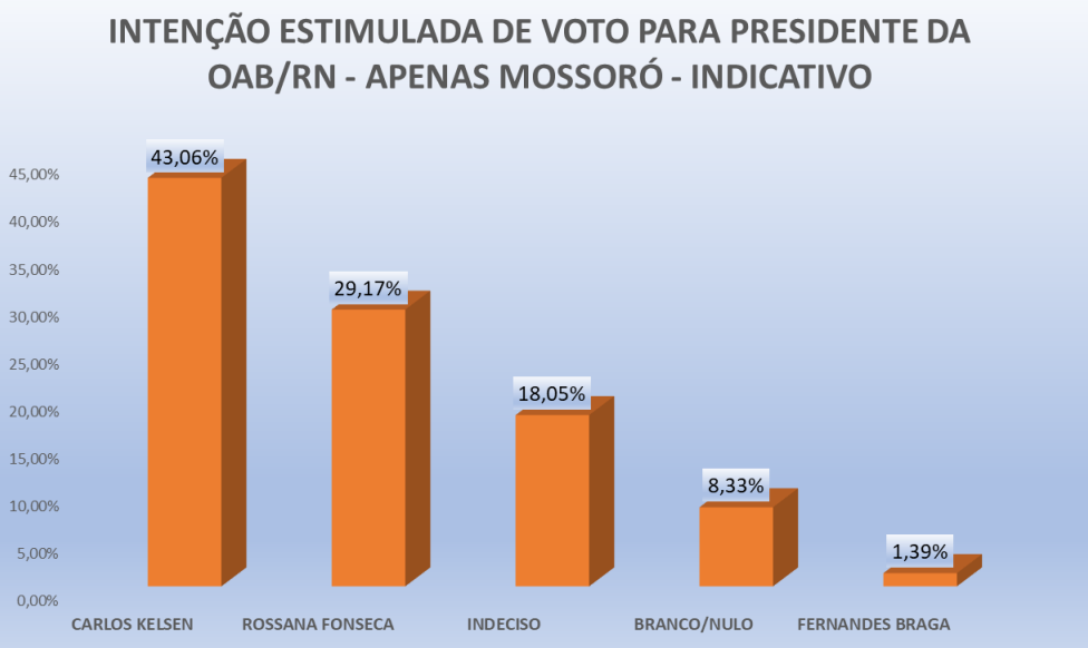 PESQUISA OAB-RN/ PERFIL/ JUSTIÇA POTIGUAR/ MOSSORÓ: Carlos Kelsen tem 43% contra 29% de Rossana