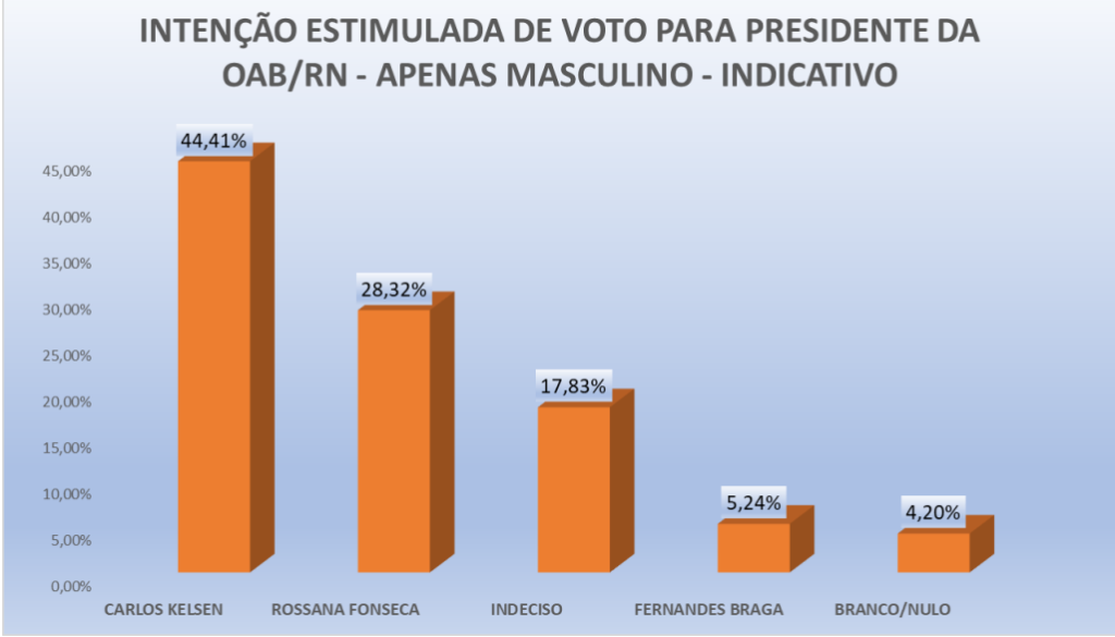 PESQUISA OAB-RN/ PERFIL/ JUSTIÇA POTIGUAR/ MASCULINO: Carlos Kelsen tem 44,4% contra 28,3% de Rossana