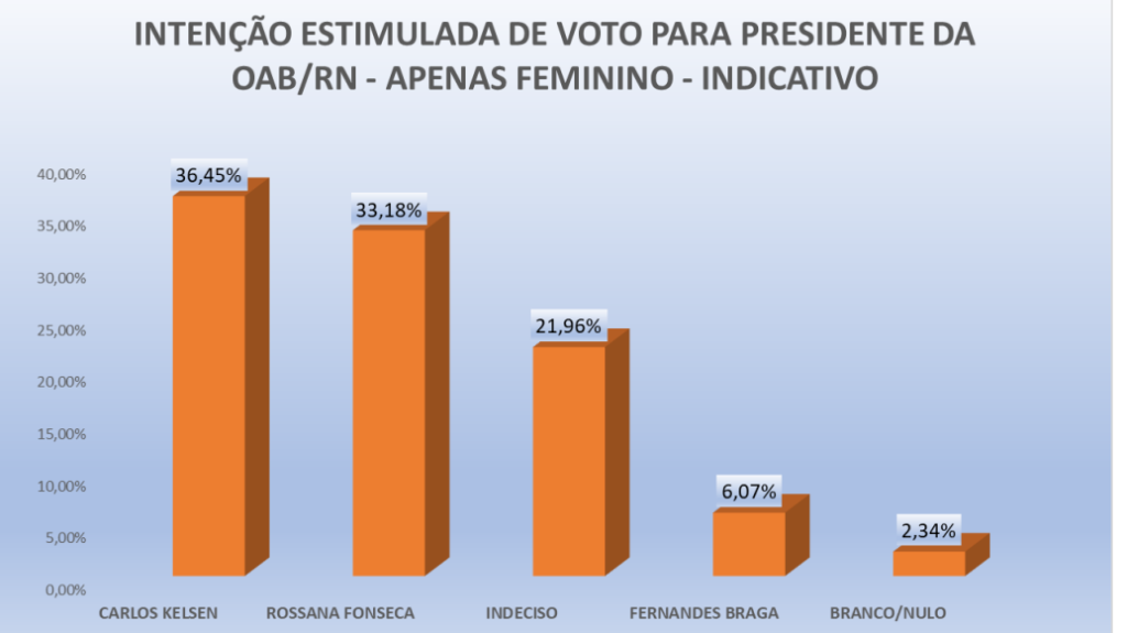PESQUISA OAB-RN/ PERFIL/ JUSTIÇA POTIGUAR/ FEMININO: Carlos Kelsen tem 36,4% contra 33,1% de Rossana