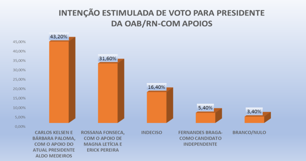 PESQUISA OAB-RN/ PERFIL/ JUSTIÇA POTIGUAR/ ESTIMULADA 2: Com apoio de Aldo Medeiros, Carlos Kelsen tem 43,2% contra Rossana com 31,6%