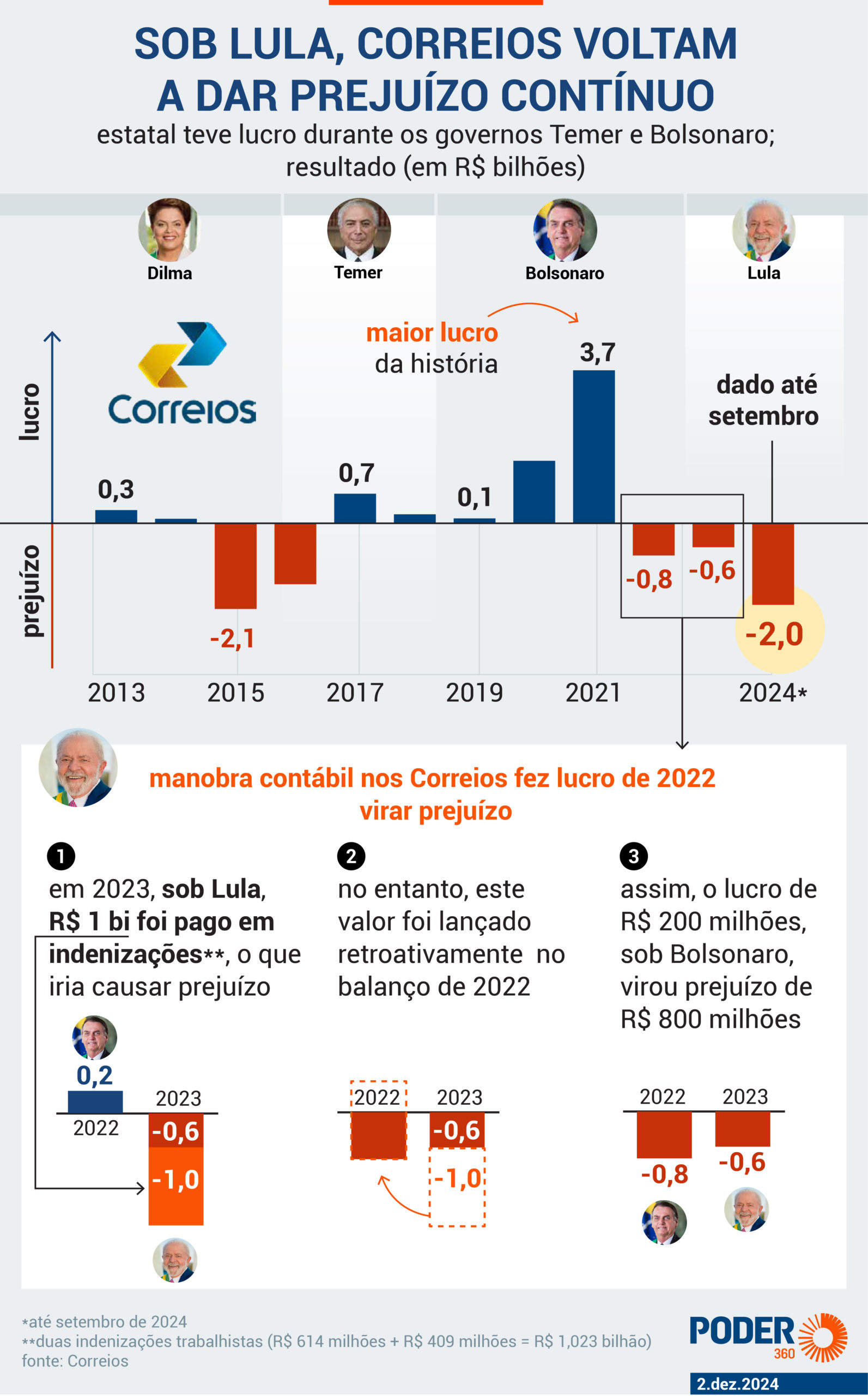 Mais de 200 unidades dos Correios correm risco de despejo no governo Lula