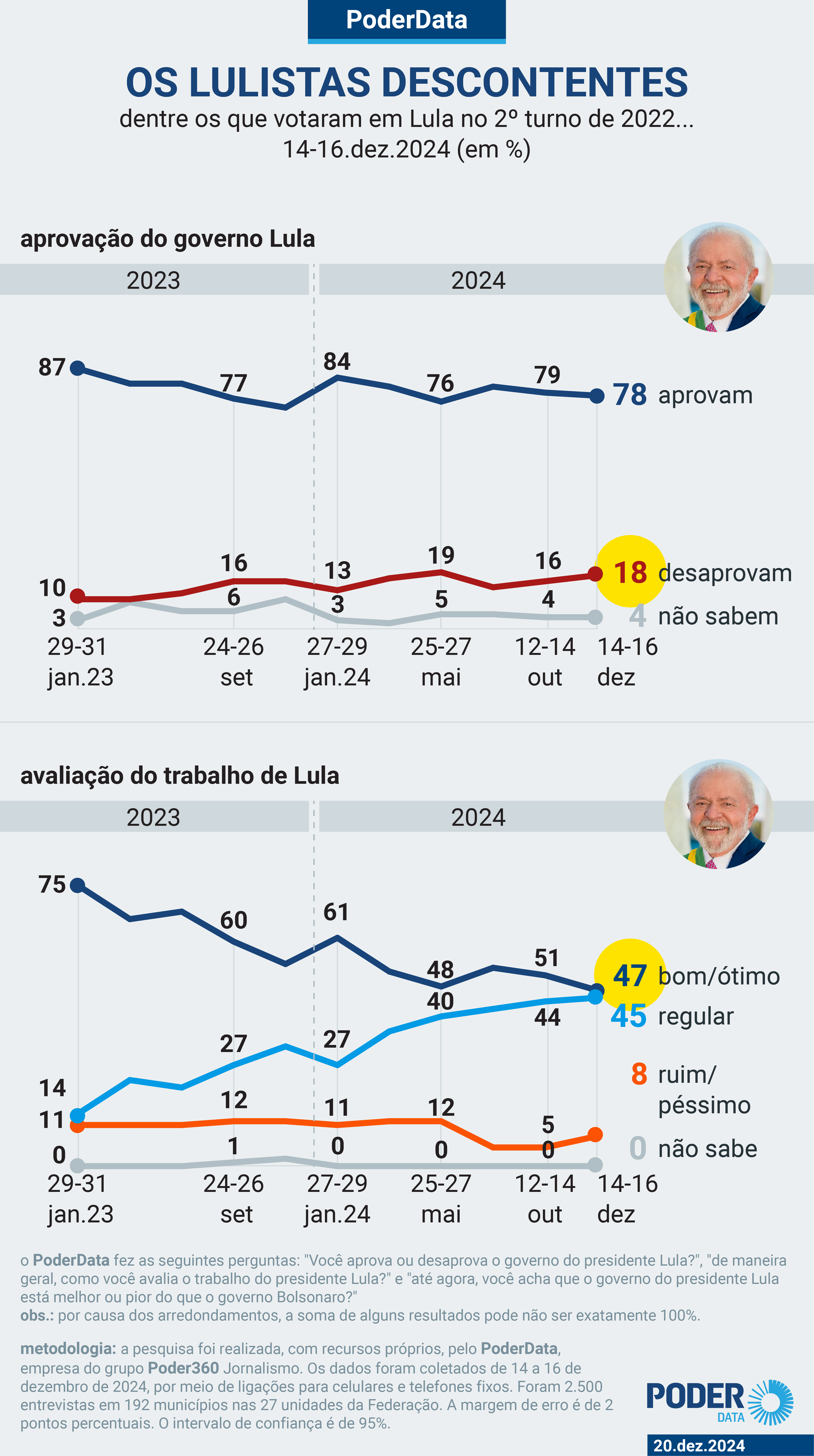 Em 2 anos no Planalto, Lula não ampliou eleitorado de 2022