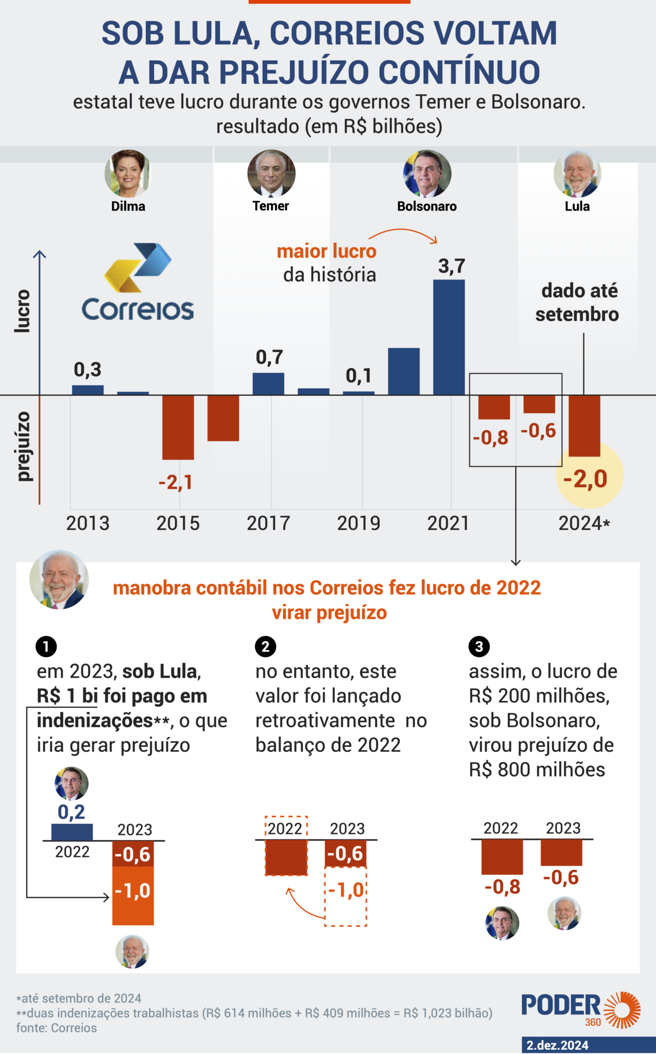 Correios dão calote de R$ 2,7 milhões em fundo de investimentos
