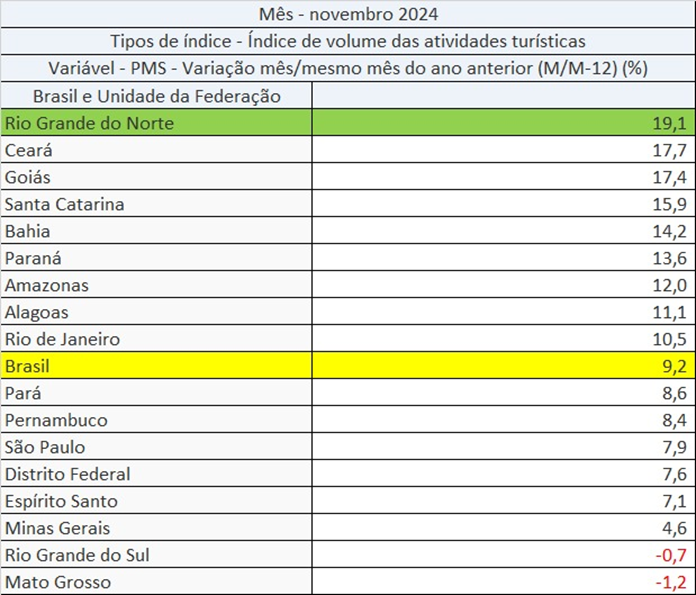 Turismo do RN cresce 19% e apresenta o maior resultado no Brasil, aponta Fecomércio