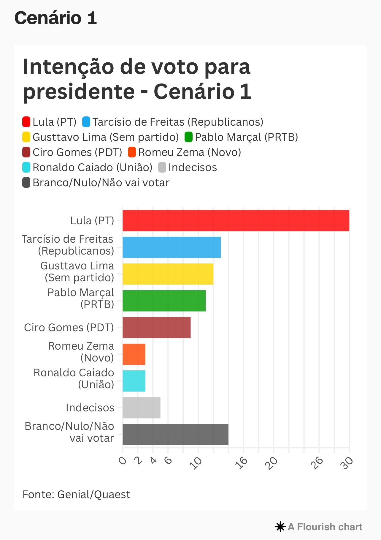 Quaest para presidente: Lula tem 30%; Tarcísio, 13%; e Gusttavo Lima, 12%