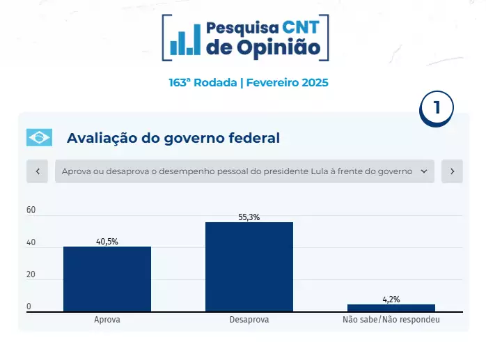 Mais uma pesquisa mostra desaprovação do governo Lula