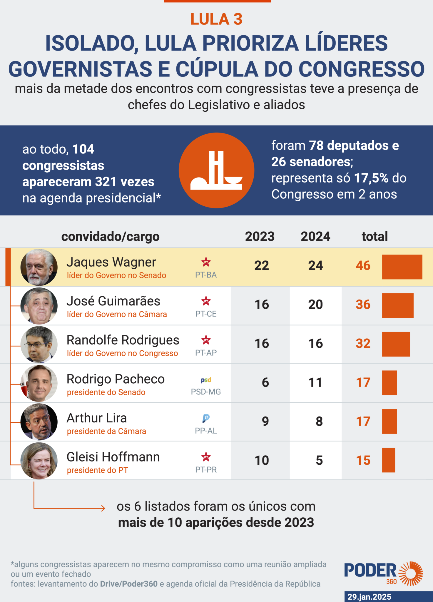 Isolado, Lula prioriza reunião com congressistas de sua base