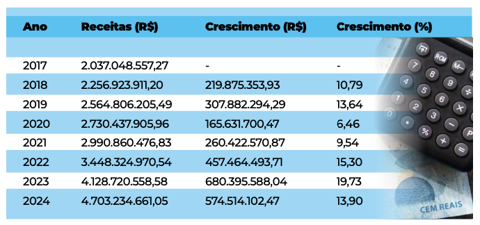 Em 8 anos, receitas da Prefeitura de Natal crescem 130,9% e chegam aos R$ 4,7 bilhões