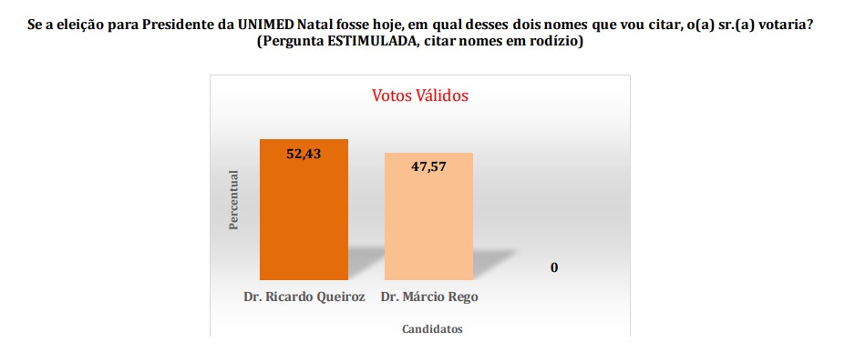 PESQUISA CONSULT/UNIMED/96FM: Ricardo Queiroz mantém liderança com 52,43% dos votos válidos