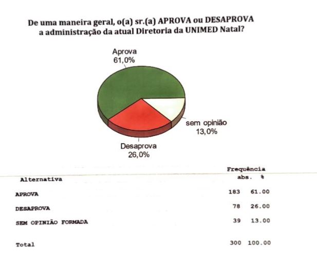 PESQUISA CONSULT/UNIMED/96 FM: 61% aprovam gestão de Fernando Pinto e 26% desaprovam