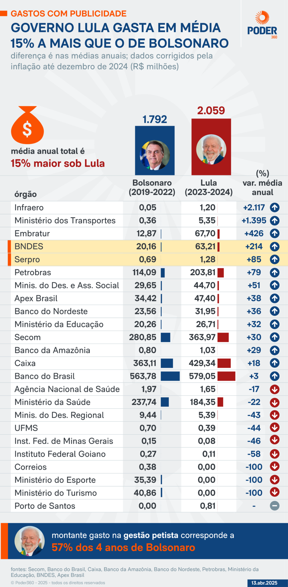 Lula gasta 15% a mais por ano do que Bolsonaro com propaganda; VEJA VALOR