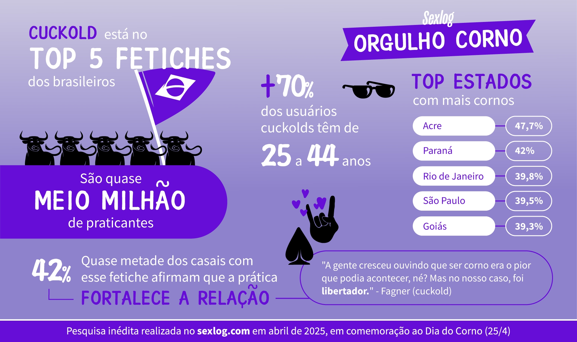 DIA DO CÔRNO: Nordeste mergulha no fetiche cuckold; RN ocupa segunda posição no ranking