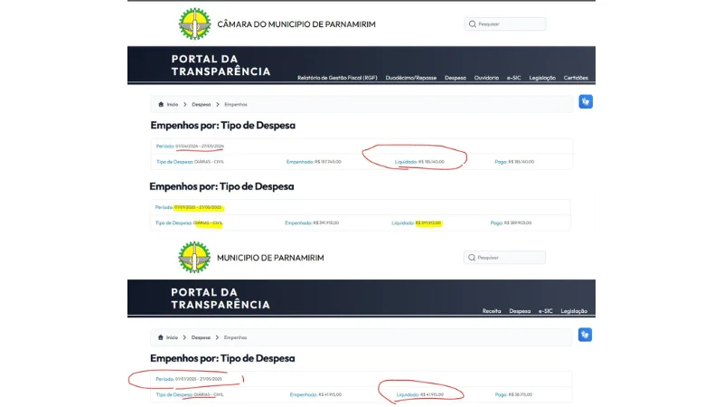 Câmara de Parnamirim gasta R$ 350 mil a mais com diárias do que a Prefeitura