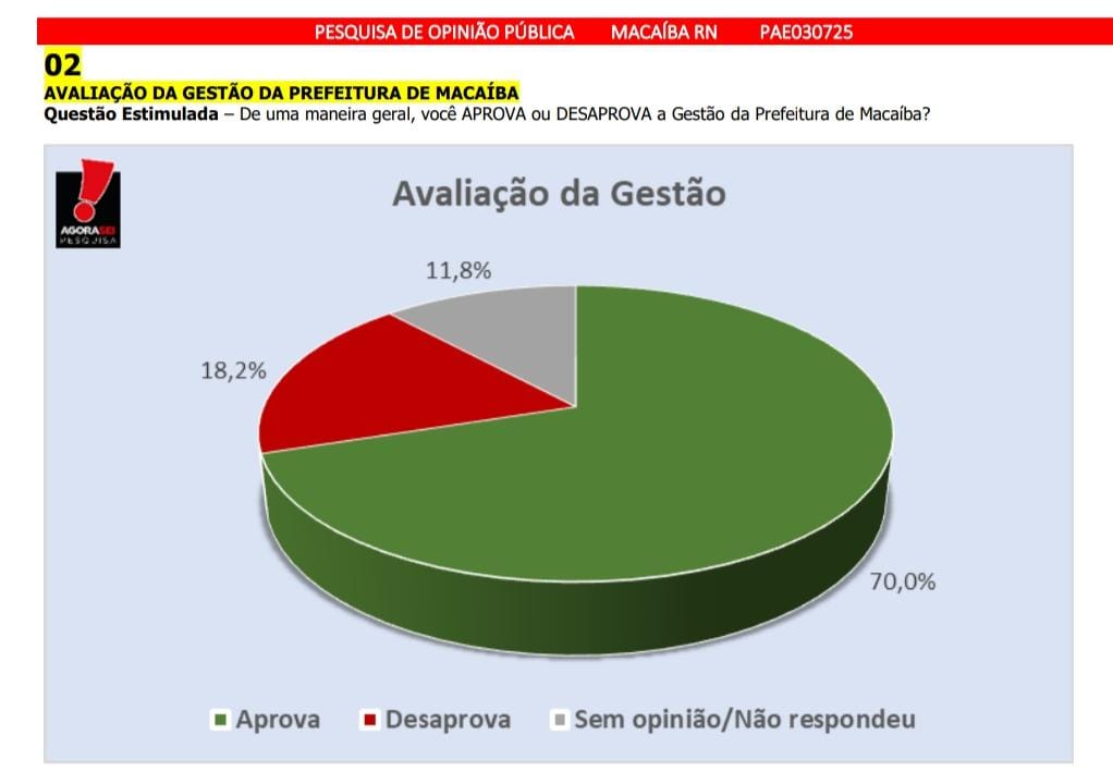 Agora Sei/Macaíba: Gestão Emídio Júnior tem 70% de aprovação
