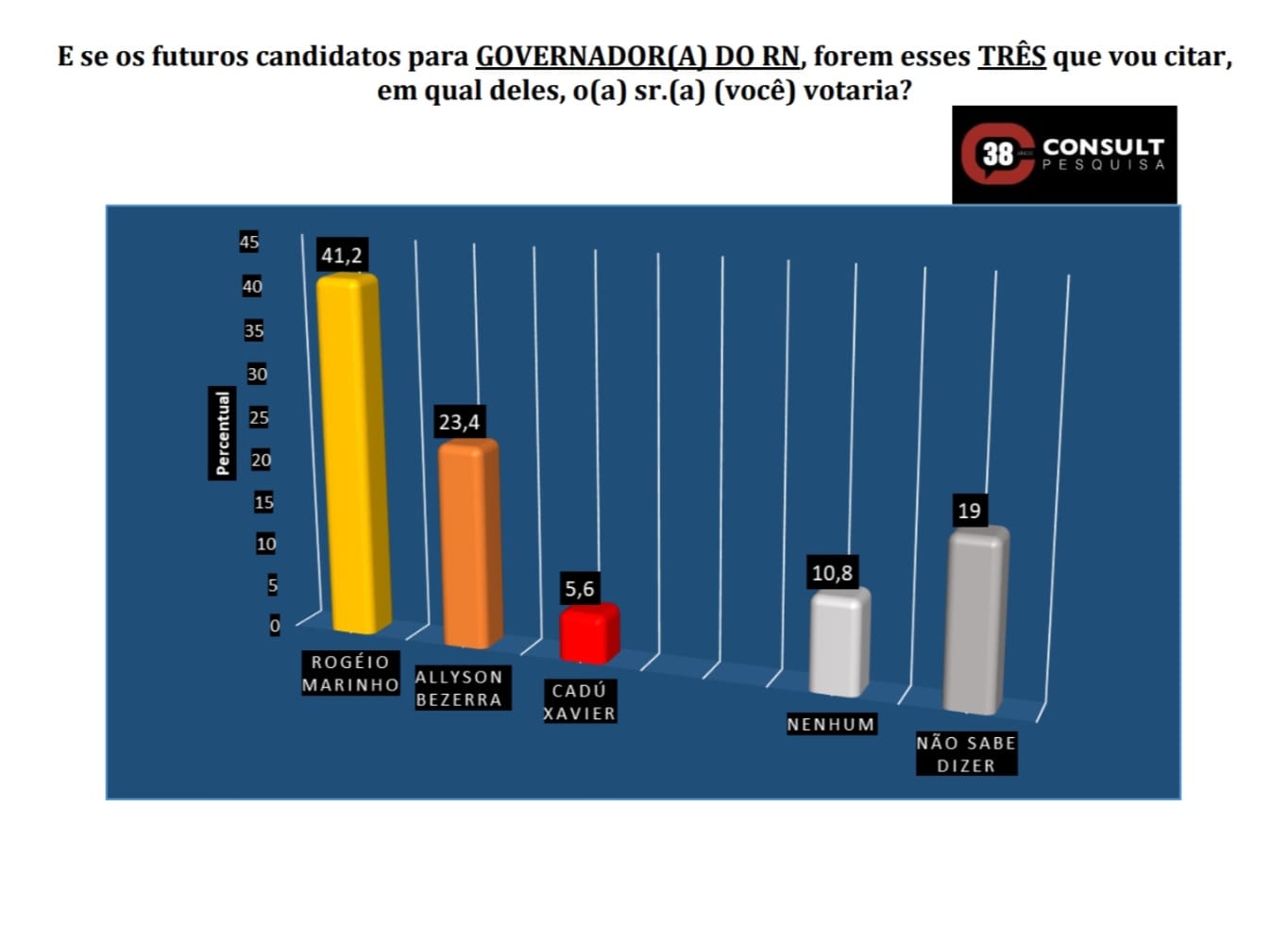 Pesquisa Consult em Parnamirim: Rogério (41,2%) amplia vantagem em segundo cenário e abre 18 pontos sobre Allyson (23,4%)