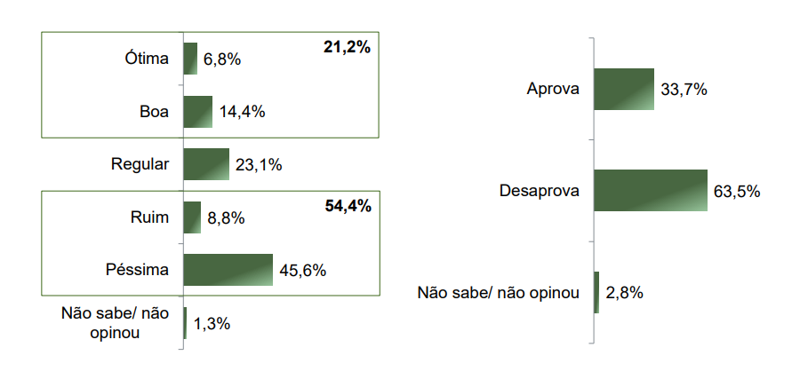 Pesquisa aponta que 63,5% desaprovam governo de Fátima Bezerra no RN